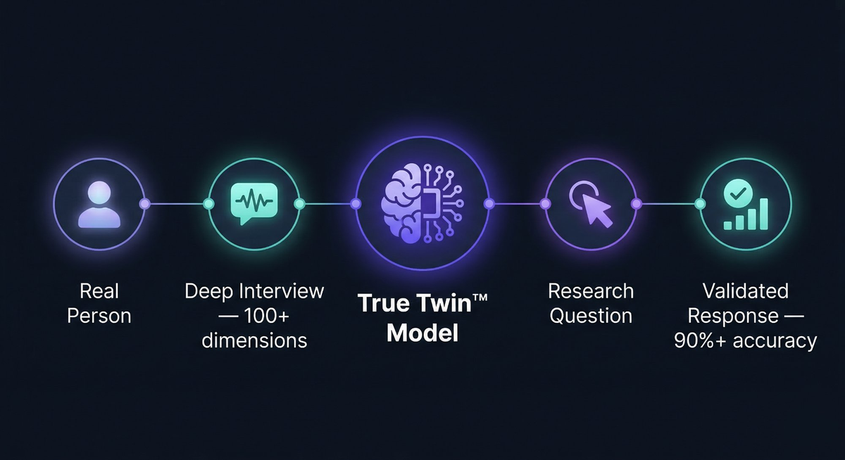 True Twin methodology: Real Person → Deep Interview → True Twin Model → Research Question → Validated Response